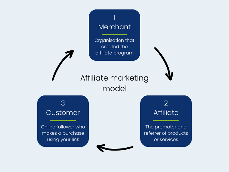 Affiliate-marketing-model